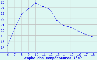 Courbe de tempratures pour Silifke