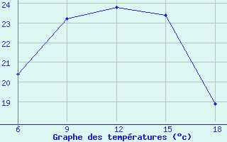 Courbe de tempratures pour Silifke