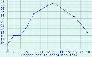 Courbe de tempratures pour Nigde