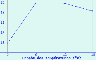 Courbe de tempratures pour Idjevan