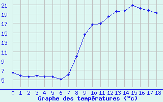 Courbe de tempratures pour Grezes (43)