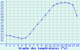 Courbe de tempratures pour Tortosa