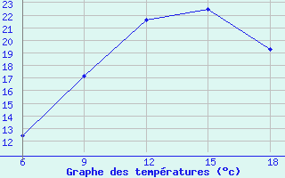 Courbe de tempratures pour Maghnia