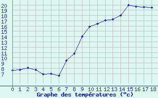 Courbe de tempratures pour Meiringen