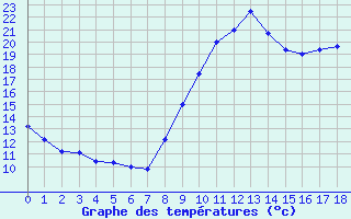 Courbe de tempratures pour Entrecasteaux (83)