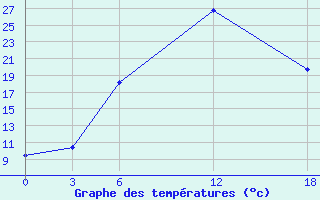 Courbe de tempratures pour Opochka