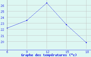 Courbe de tempratures pour Kas