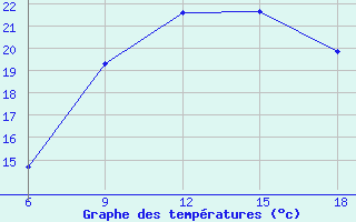 Courbe de tempratures pour Tenes