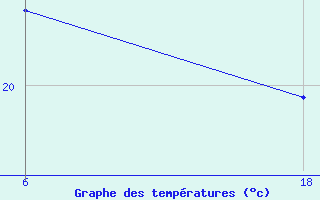 Courbe de tempratures pour Senno