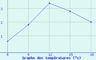 Courbe de tempratures pour Falsterbo