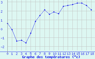 Courbe de tempratures pour Eskilstuna