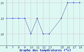 Courbe de tempratures pour Albenga