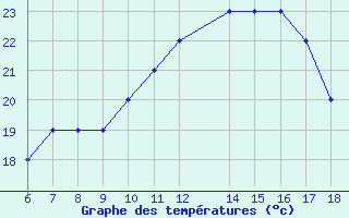 Courbe de tempratures pour Monte Malanotte