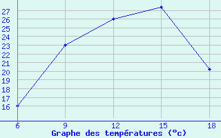 Courbe de tempratures pour Arezzo