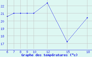 Courbe de tempratures pour Passo Dei Giovi