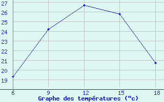 Courbe de tempratures pour Urfa