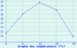 Courbe de tempratures pour Urfa