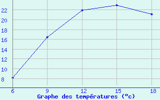 Courbe de tempratures pour Khenchella