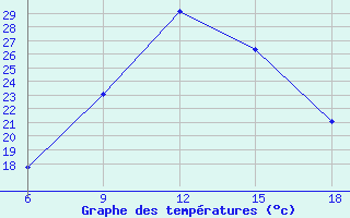 Courbe de tempratures pour Medea