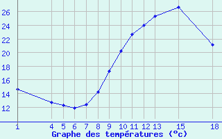 Courbe de tempratures pour Lerida (Esp)