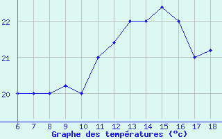 Courbe de tempratures pour Passo Dei Giovi