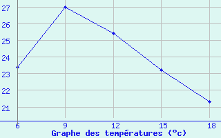 Courbe de tempratures pour Kas