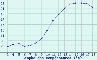 Courbe de tempratures pour Blus (40)