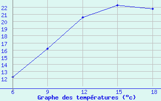 Courbe de tempratures pour Burgos (Esp)