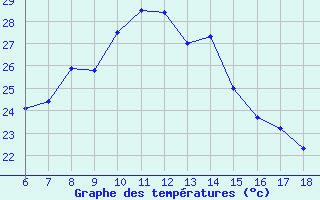 Courbe de tempratures pour Iskenderun