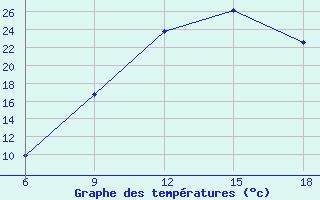 Courbe de tempratures pour Tizi-Ouzou