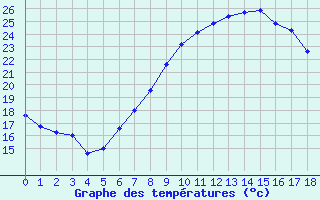 Courbe de tempratures pour Twenthe (PB)