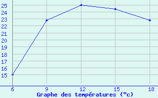 Courbe de tempratures pour Passo Dei Giovi