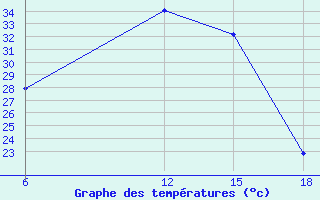 Courbe de tempratures pour Tenes