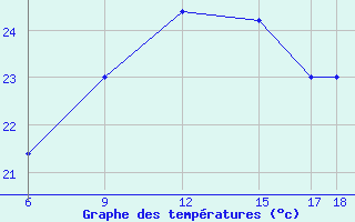 Courbe de tempratures pour Capo Frasca