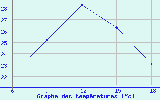 Courbe de tempratures pour Ghadames