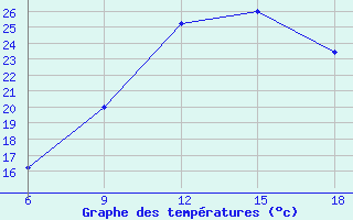 Courbe de tempratures pour Lerida (Esp)