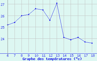 Courbe de tempratures pour Giresun