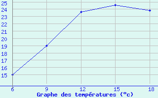 Courbe de tempratures pour Mondovi