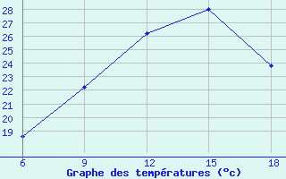 Courbe de tempratures pour Mondovi