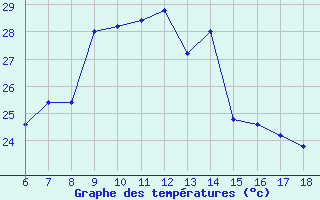 Courbe de tempratures pour Ustica