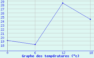 Courbe de tempratures pour Khouribga