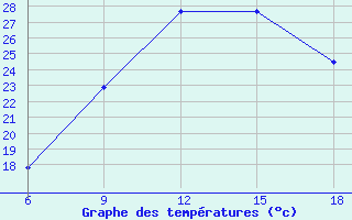 Courbe de tempratures pour Medea