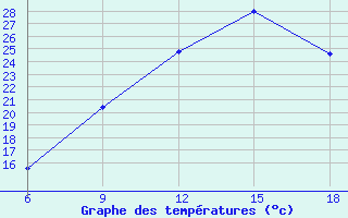 Courbe de tempratures pour Lerida (Esp)