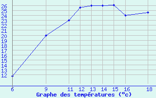 Courbe de tempratures pour Huesca (Esp)