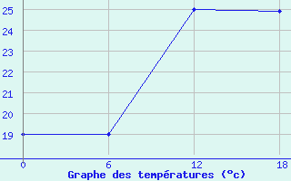 Courbe de tempratures pour Gibraltar (UK)