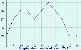 Courbe de tempratures pour Sirnak