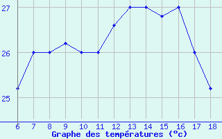 Courbe de tempratures pour Gela