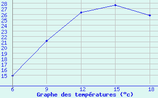 Courbe de tempratures pour Beni Abbes