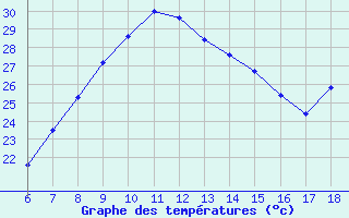 Courbe de tempratures pour Silifke