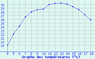 Courbe de tempratures pour Adiyaman